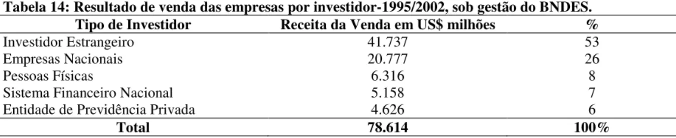 Tabela 14: Resultado de venda das empresas por investidor-1995/2002, sob gestão do BNDES