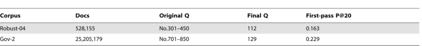 Table 2. Data statistics of Robust04 and GOV2.