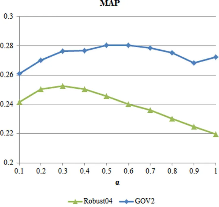 Figure 2. MAP performance of RM-KL for all collections when M = 30.