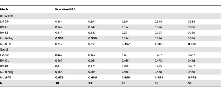 Table 4. P@20 scores of various methods.