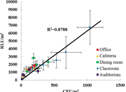 Fig 6. Correlation between the concentrations of indoor bioaerosol measured using ATP (RLU/m 3 ) and culture-based (CFU/m 3 ) methods in an occupational office, a cafeteria in a university, a dining room in a kindergarten, a classroom in a kindergarten, an