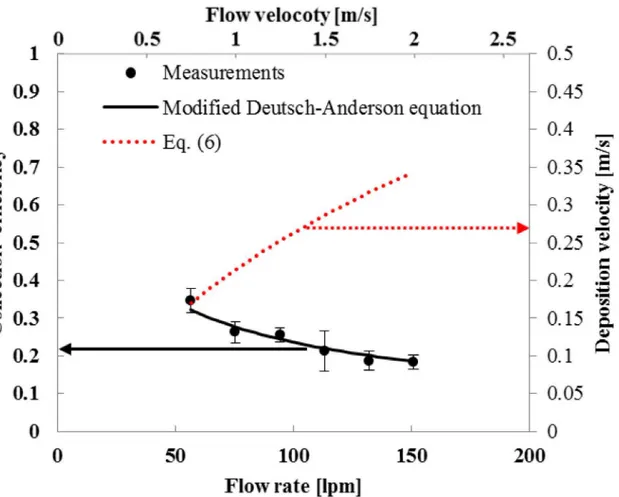 Fig 4. Collection efficiencies and deposition velocities for various flow rates (S. epidermidis, Applied voltage at the charger and the collector is 4.5 kV)