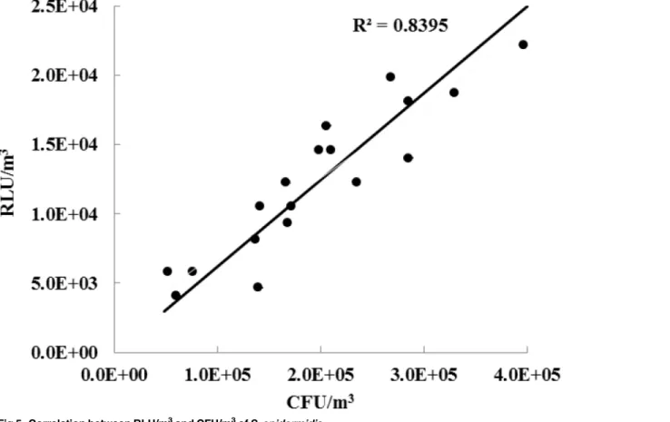 Fig 5 shows the correlation between the RLU/m 3 of S. epidermidis bioaerosols measured using the ATP-based method with our sampler and the CFU/m 3 obtained by the culture-based  meth-od using Andersen cascade impactor