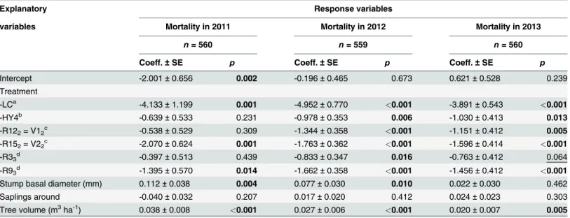 Table 4. Differences in Mortality of Birch Stumps between the C. purpureum Strain R5 3 and Other Treatments.