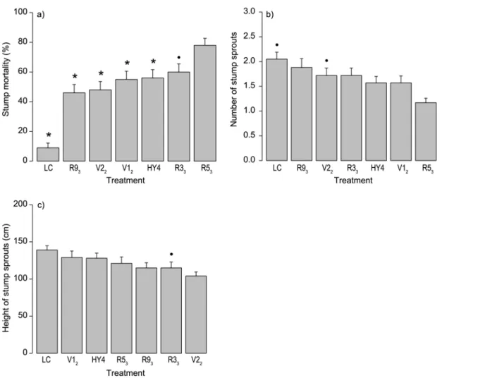 Fig 3. The Effects of Different Treatments on Birch Sprouting during Phase 4. The effects on a) the mortality of stump sprouts (n = 560), b) the number of stump sprouts in living stumps (n = 279), and c) the maximum height of stump sprouts in living stumps