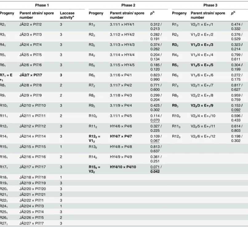 Table 2. Breeding Process of the Study.