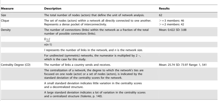 Table 2. Canada’s NTD network-level measures and results.