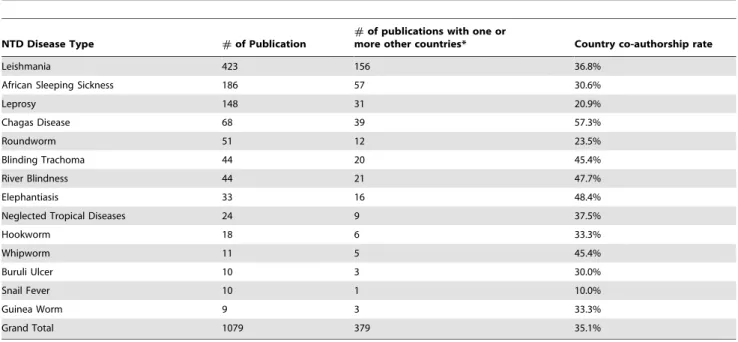 Table 4. Canada’s NTD publication activity and co-authorship rate (1950–2010).
