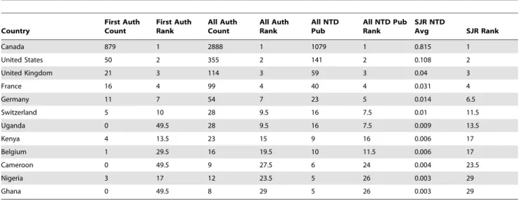 Table 6. Canada’s NTD co-authorship network by countries in the 2k-core and 1k-core.