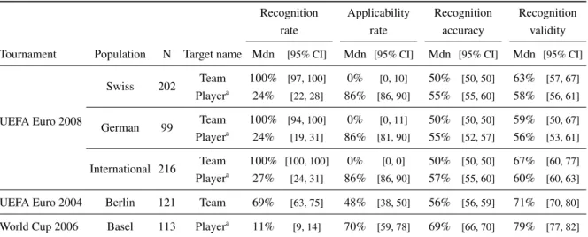Table 3: Soccer tournaments: Measures for individual participants.