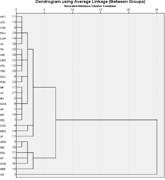 Figure 9: The hierarchical cluster analysis of Brachionidae known from different states/Union territories of India 