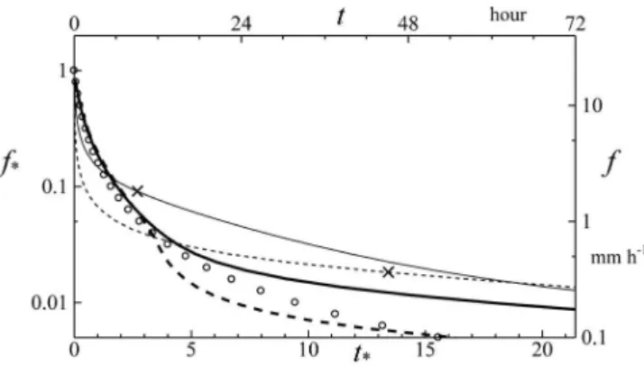 Fig. 7. Recession of the outflow rate from a sloping soil layer. Di- Di-mensionless scales are used for the bottom and left axes, and  dimen-sional scales converted by f m = 20 mm h −1 are used for the top and right axes