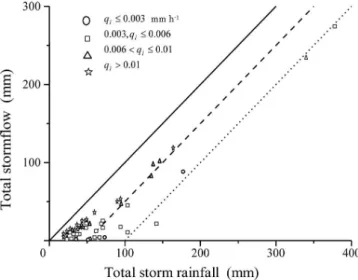 Fig. 1. Relationship of the total stormflow to the total storm rainfall in KT in TEF. q i : runoff rate before the storm event