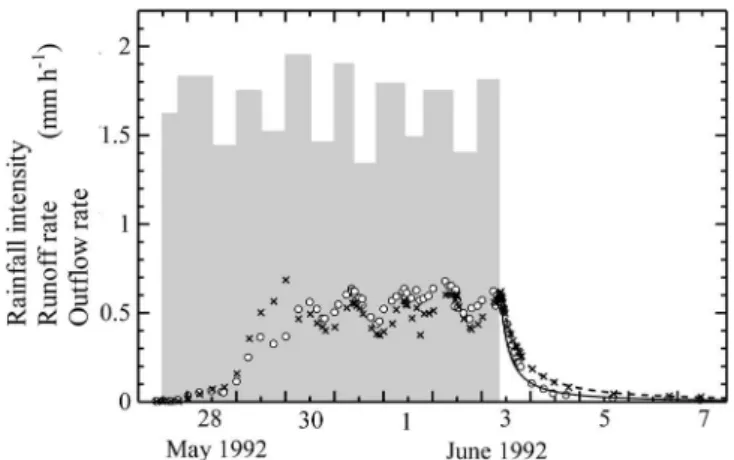 Fig. 2. Sprinkled rainfall and runoff responses in CB1. Bar: rainfall;
