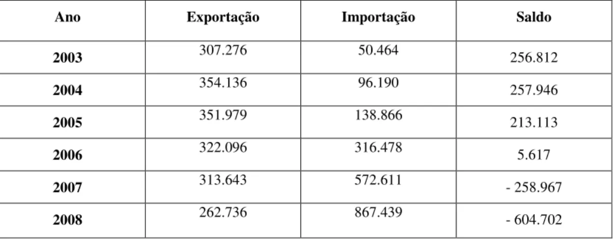 TABELA 1 – Balança Comercial Têxtil Catarinense entre 2003 e 2008 (em mil US$ FOB) 