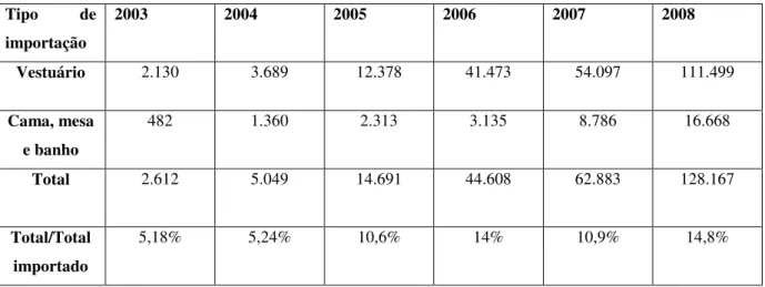 TABELA 4 - Importação catarinense no segmento de vestuário e cama, mesa e banho entre  2003 e 2008 (em US$ mil FOB) 