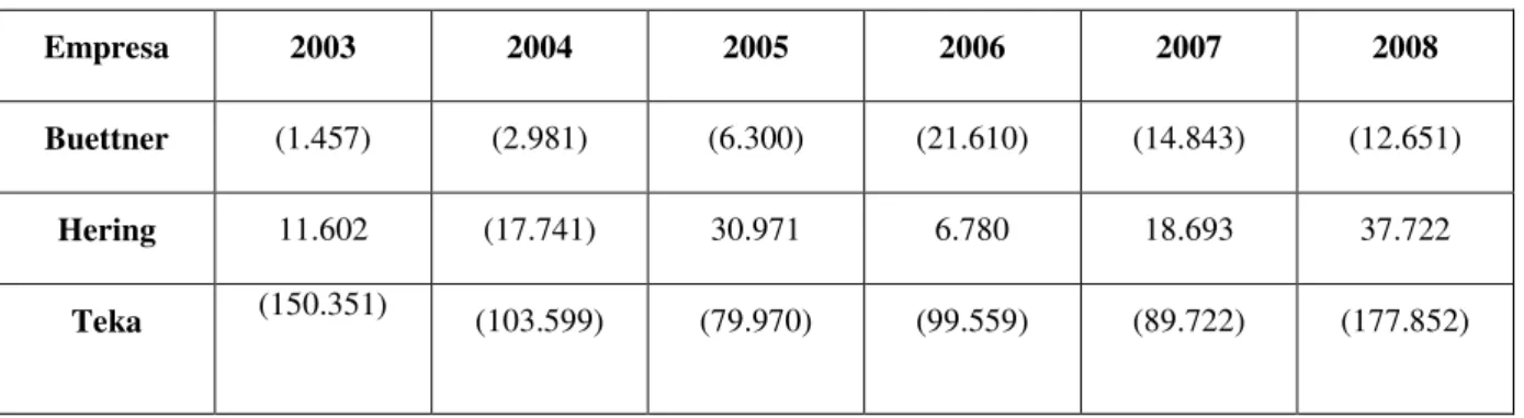 TABELA 6 – Buettner, Hering e Teka: lucro líquido de 2003 a 2008 (em R$ mil) 
