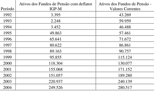 Tabela 1 - Valores reais dos Ativos dos fundos de pensão 