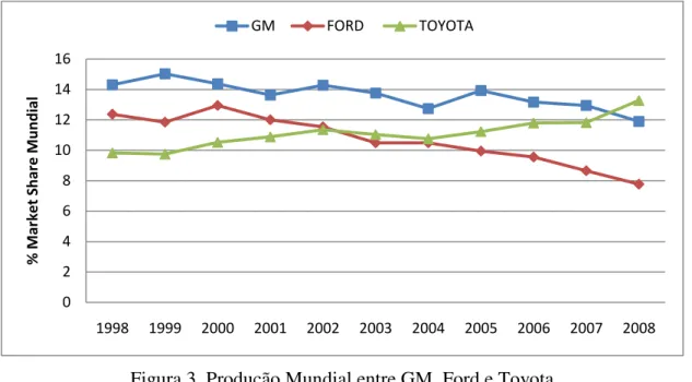 Figura 3. Produção Mundial entre GM, Ford e Toyota  Fonte: Elaborado pelo autor com base em OICA 2008 