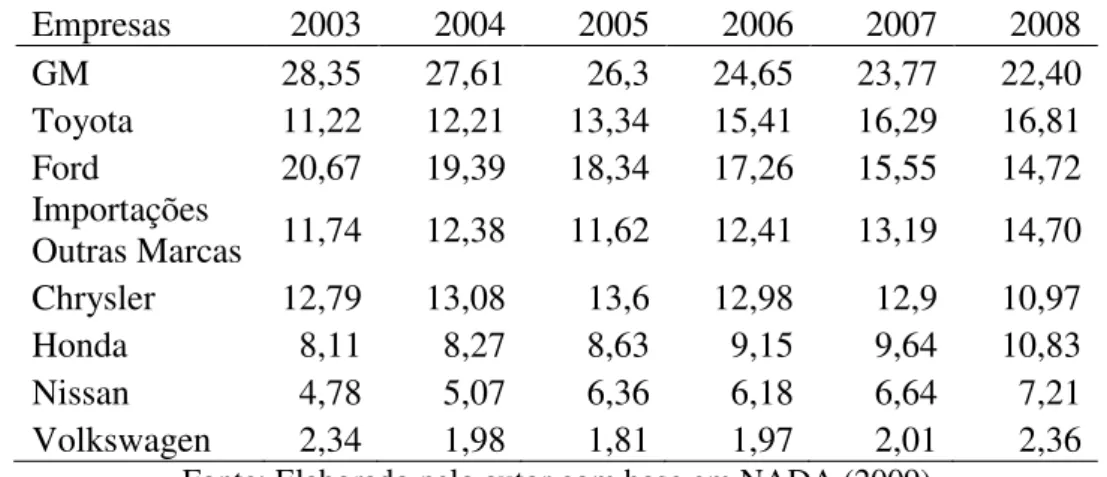 Tabela 4. Market share (%) de Vendas de Automóveis nos EUA entre 2003 e 2008 