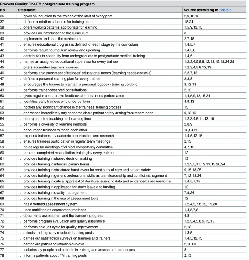 Table 4. Training standards statements related to process quality of postgraduate training (n = 43).