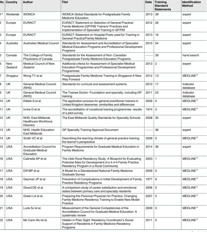 Table 2. Documents included in the analysis.