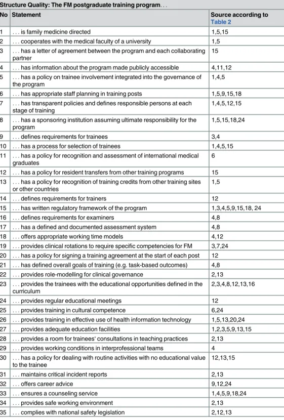 Table 3. Training standards statements related to structural quality of postgraduate training (n = 35).
