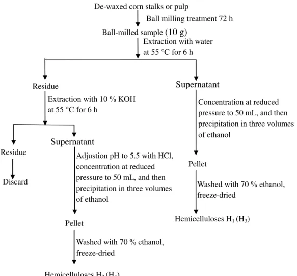 Fig. 1. The scheme of the corn stalks hemicelluloses extraction process 