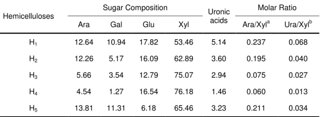 Table 2. Monosaccharide Composition and Uronic Acids Content of the  Hemicelluloses from the Corn Stalks, Pulp, and Yellow Liquor (%, w/w) 