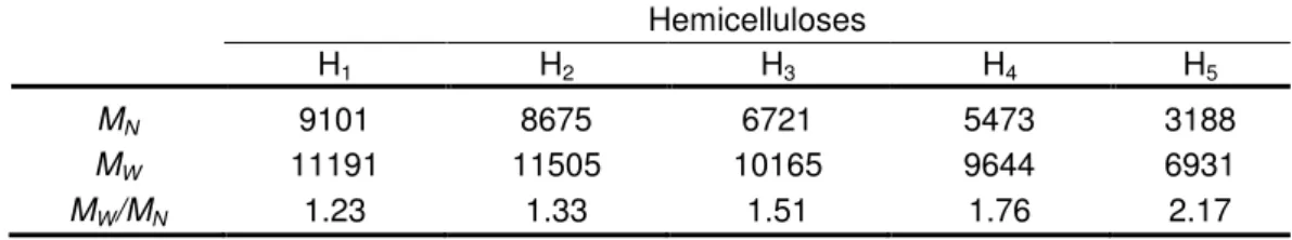 Table 3. Weight-average (M w ) Molecular Weights, Number-average (M N )  Molecular Weights (g/mol), and Polydispersity (M W  /M N ) of the Hemicelluloses  from the Corn Stalks, Pulp, and Yellow Liquor 