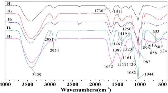 Fig. 2. FT-IR spectra of the hemicelluloses from the corn stalks, pulp, and yellow liquor 