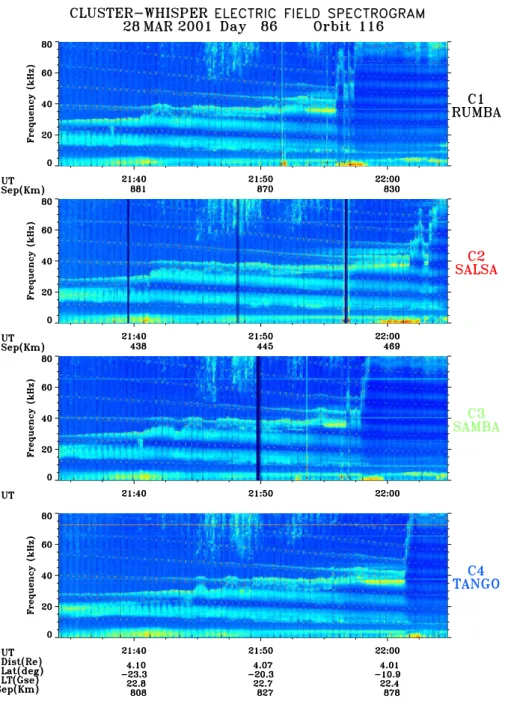 Fig. 10. Dynamic spectrograms ob- ob-tained from the four spacecraft as they encounter the plasmapause on 28 March