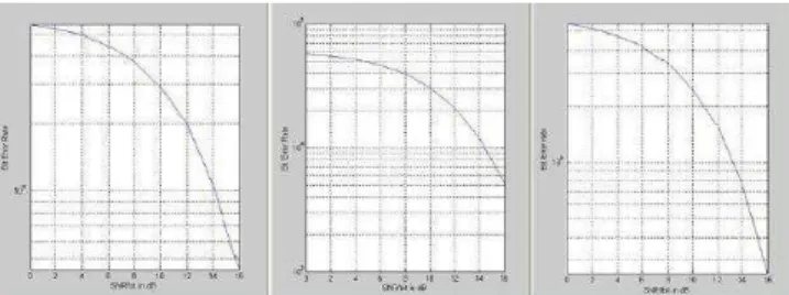 Fig.  4a.  Received Constellation of 4 QAM Signal at 6dB SNR via Rayleigh,  AWGN and Rician Channel 