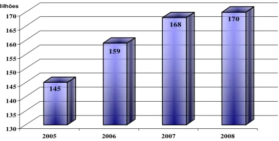 Figura 2 - Faturamento do mercado de luxo entre 2005 e 2008 (Valores em Bilhões de Euros)  FONTE: Exame (2008)