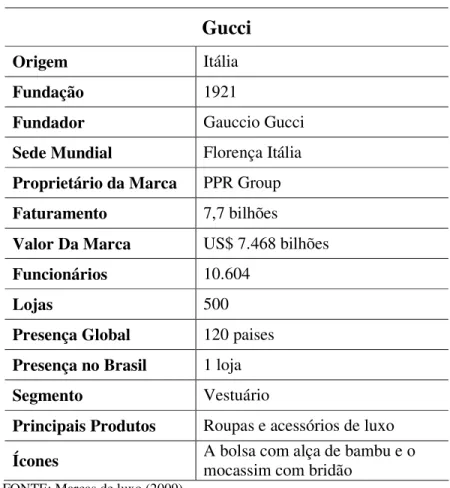 Tabela 3 – Dados da marca Gucci 