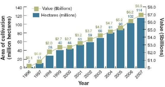 Gráfico 1 – Áreas cultivadas e valores das culturas 