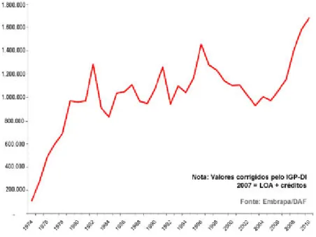 Gráfico 4 – A Evolução do Orçamento da EMBRAPA (em mil reais)  