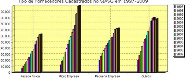 Gráfico 2: Tipos de Fornecedores Cadastrados no SIASG (01/09/2009) 