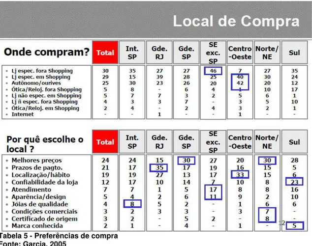 Tabela 5 - Preferências de compra  Fonte: Garcia, 2005 