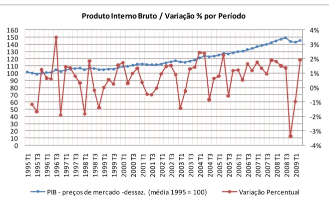 Gráfico 3.2 – Produto Interno Bruto e Variação Trimestral (Fonte: IBGE/SCN) 