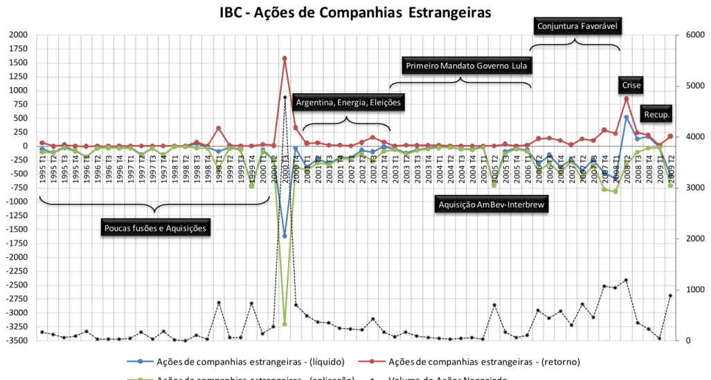 Gráfico 4.3 – Investimento Brasileiro em Carteira – Ações de Companhias Estrangeiras – US$ Milhões (Fonte: Banco Central do Brasil)