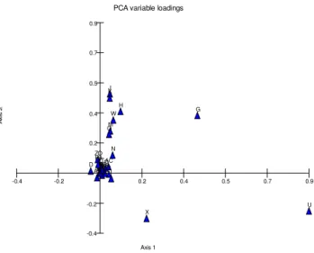 Figure  1.  PCA  plot  of  studied  characteristics.  Abbreviations: U: