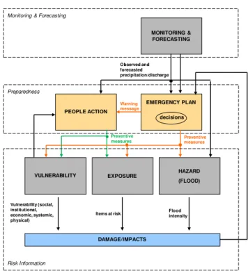 Figure 1 clearly shows how these sub-systems can be mapped on the proposed scheme; the communication sub-system  can-not be mapped, however, as communication occurs  every-where along the warning chain; involving functions and  ac-tors from different sub-s