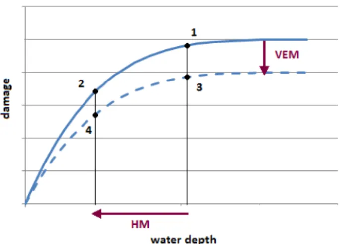 Fig. 2. Effect of hazard mitigation (HM) and vulnerability and ex- ex-posure mitigation (VEM) on potential damages.