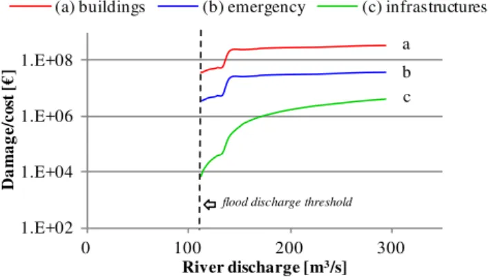 Fig. 5. Results of potential damage assessment and emergency costs estimation: comparison among (a) buildings (structure + contents), (b) emergency costs, and (c) infrastructures