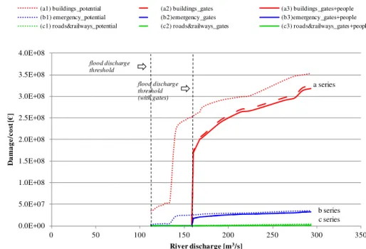 Fig. 6. Potential damage and emergency costs if preventive measures are implemented or not implemented