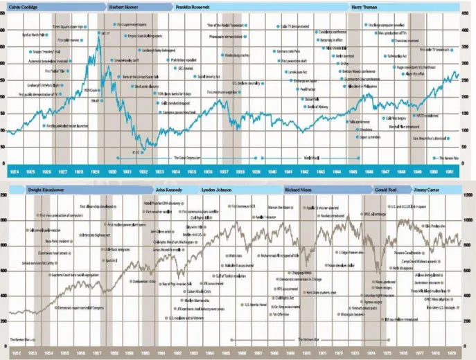 Figura 1: Evolução índice Dow Jones, 1924 até 1979.  