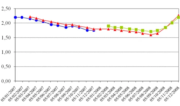 Gráfico 3: Taxa de Câmbio  Fonte: Dados primários, 2009. 