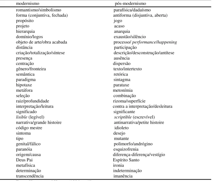 TABELA 1: Oposições entre modernismo e pós-modernismo 