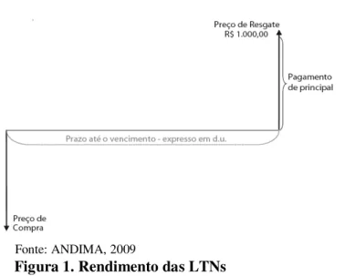 Figura 1. Rendimento das LTNs 